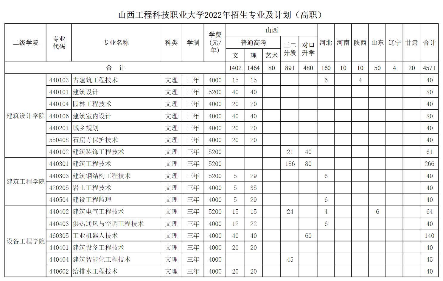 山西工程科技职业大学有哪些专业？