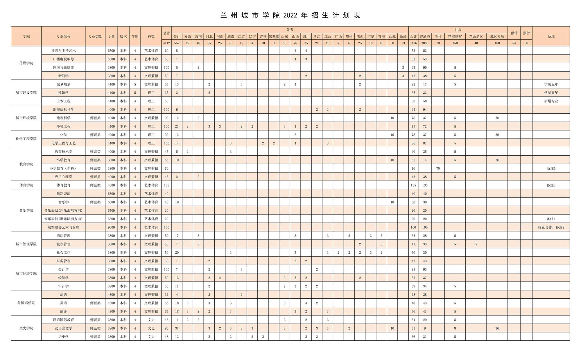 兰州城市学院有哪些专业？