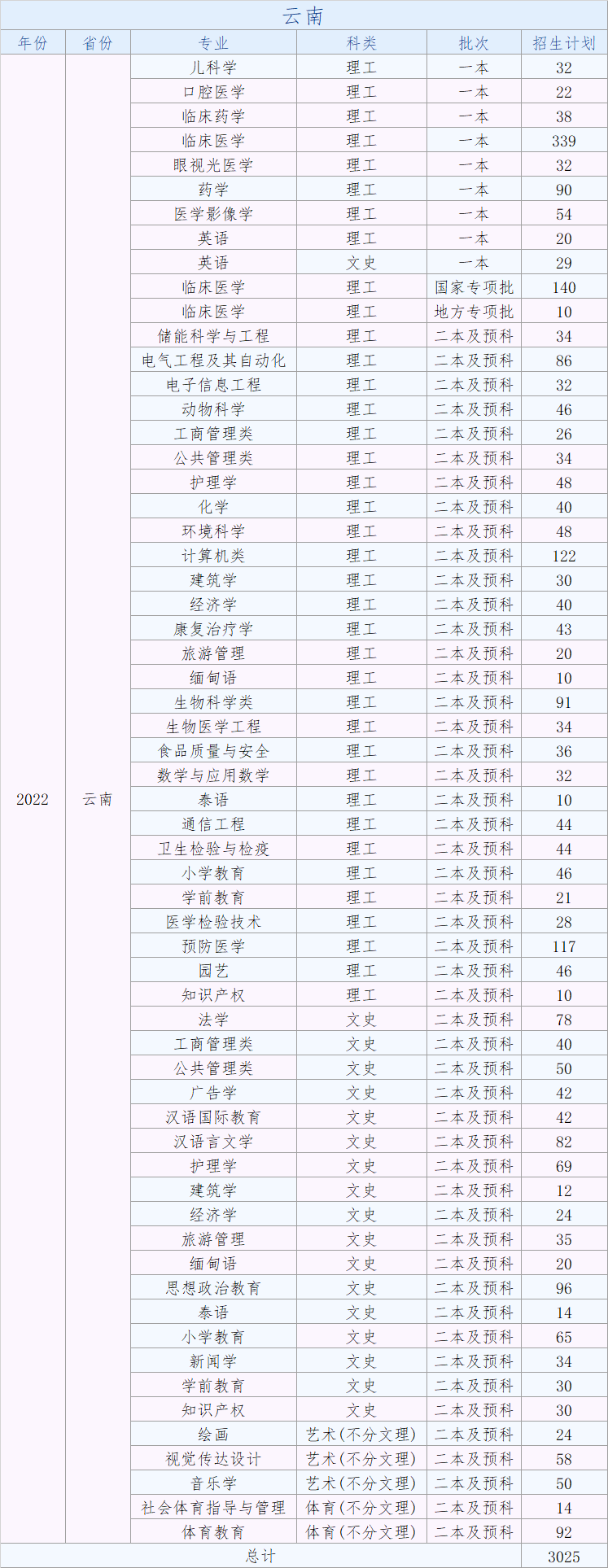 大理大学有哪些专业？