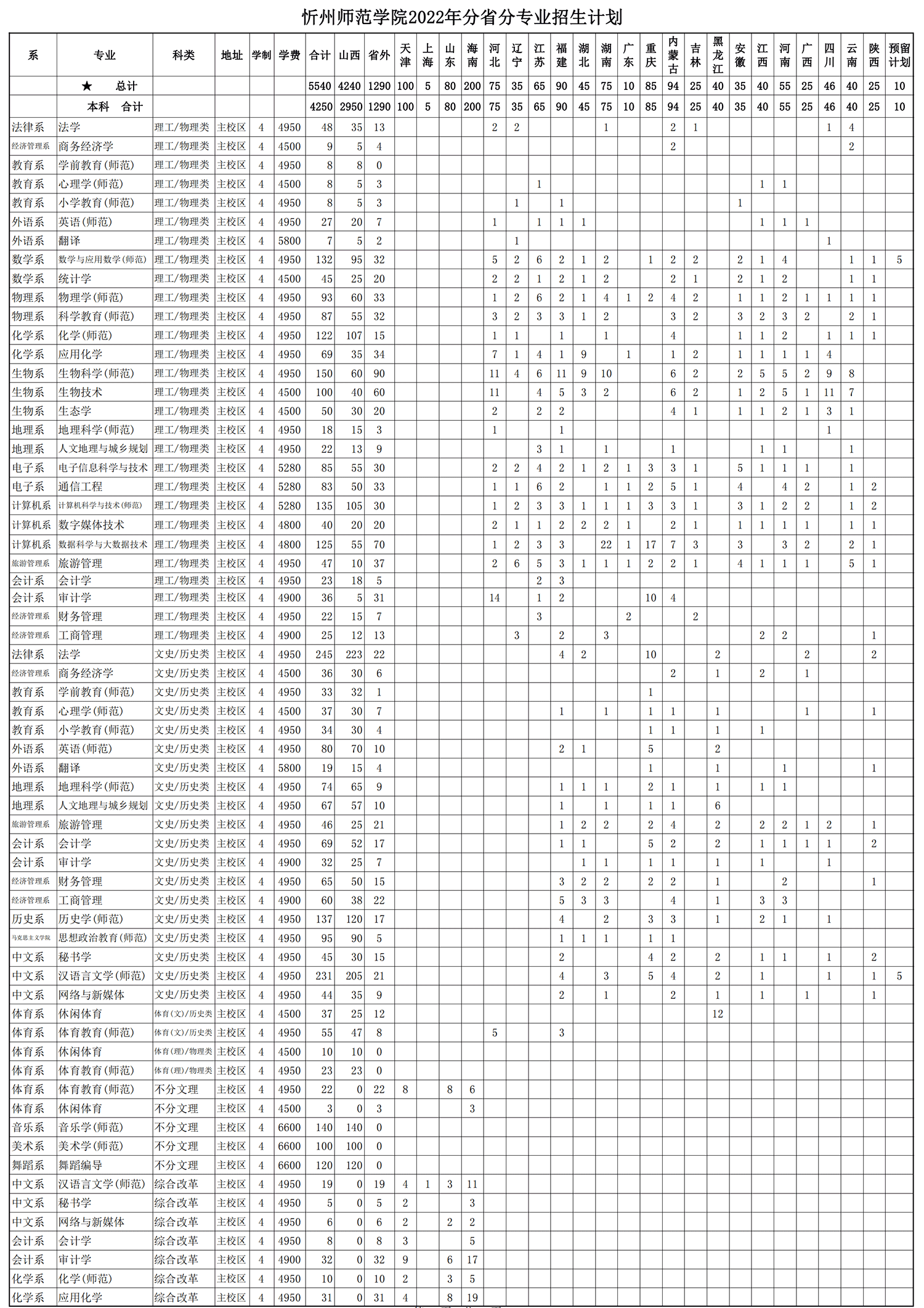 忻州师范学院有哪些专业？