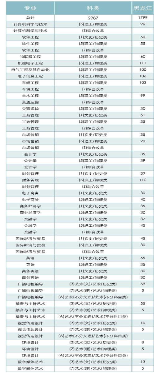 黑龙江工商学院有哪些专业？