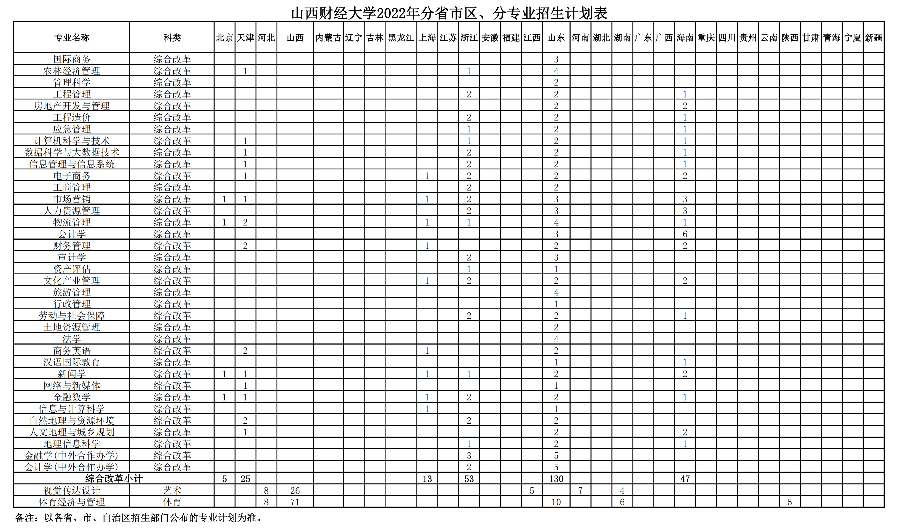 山西财经大学有哪些专业？