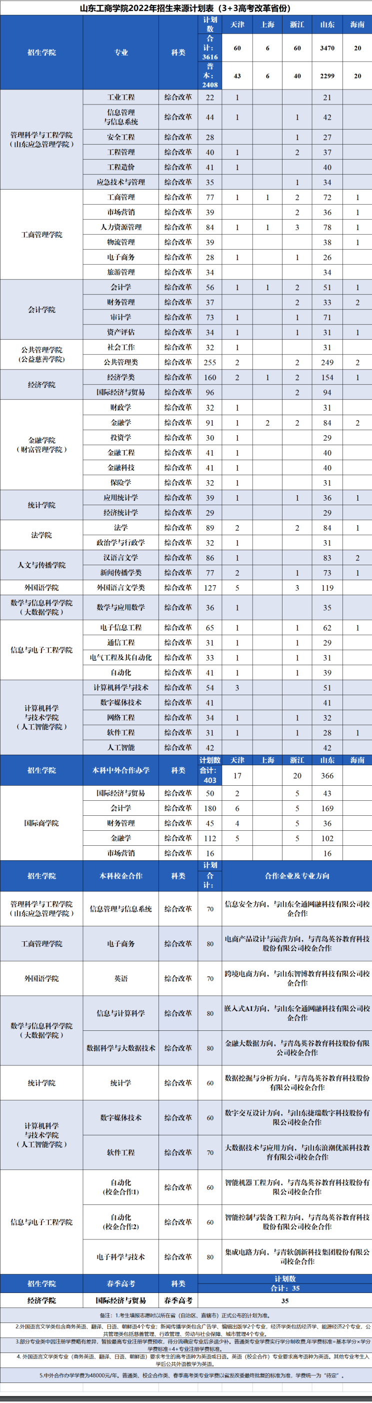 山东工商学院有哪些专业？