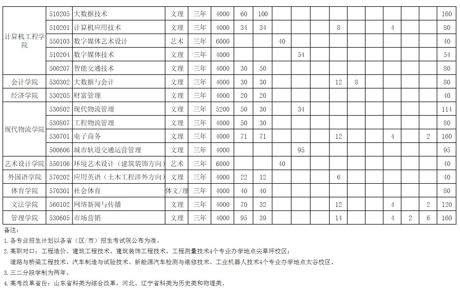 山西工程科技职业大学有哪些专业？