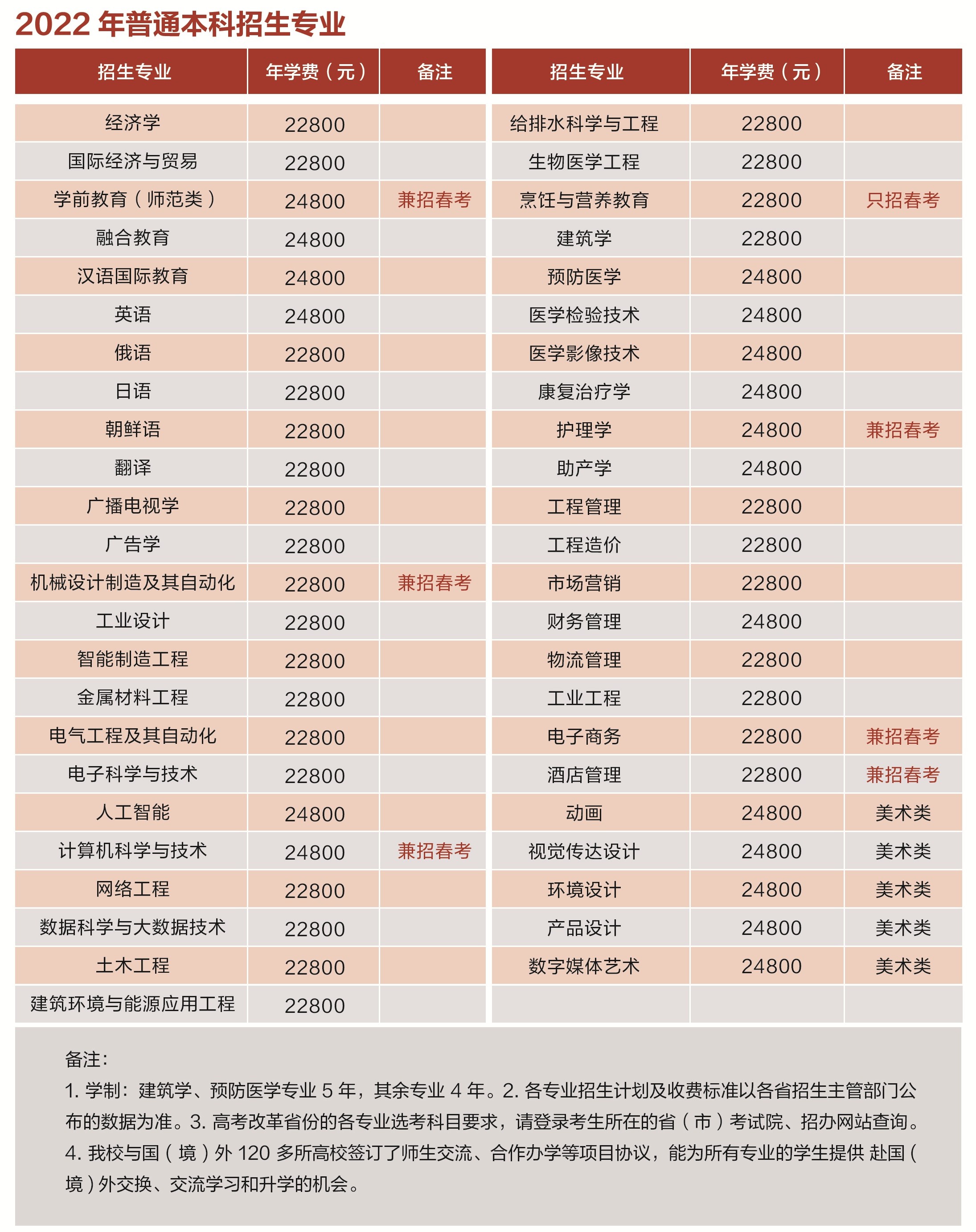 青岛滨海学院有哪些专业？