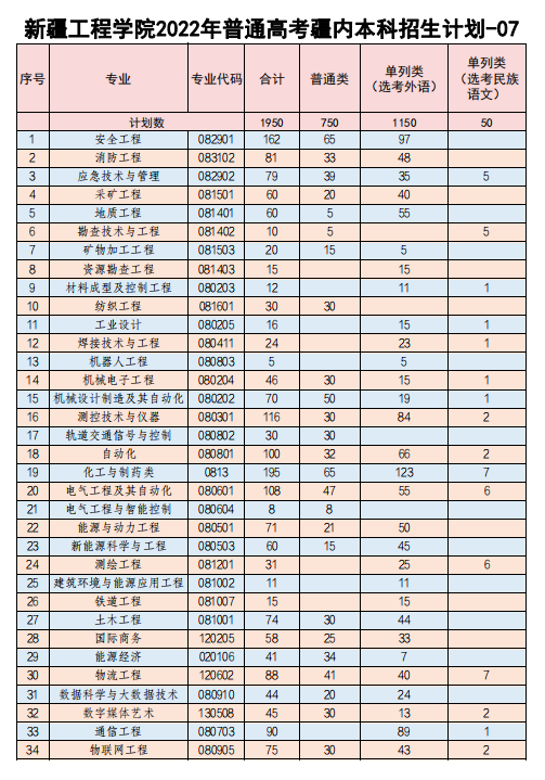 新疆工程学院有哪些专业？