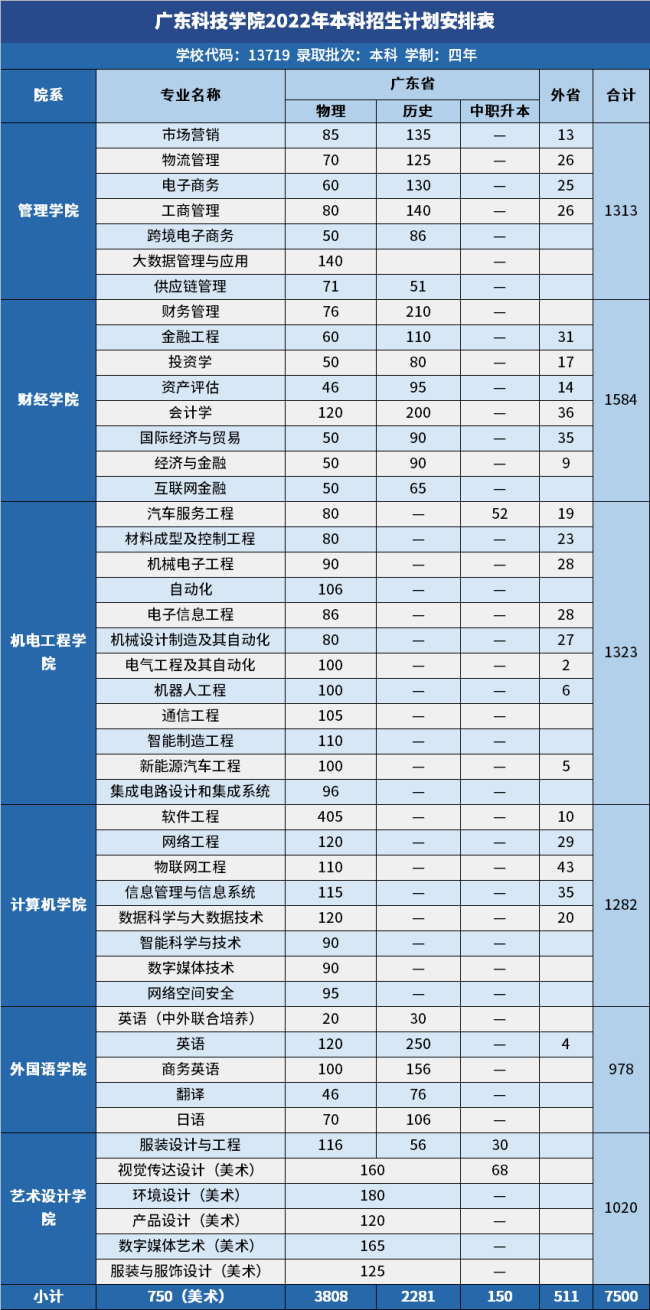 广东科技学院有哪些专业？