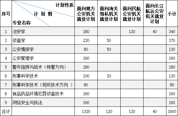 南京森林警察学院有哪些专业？