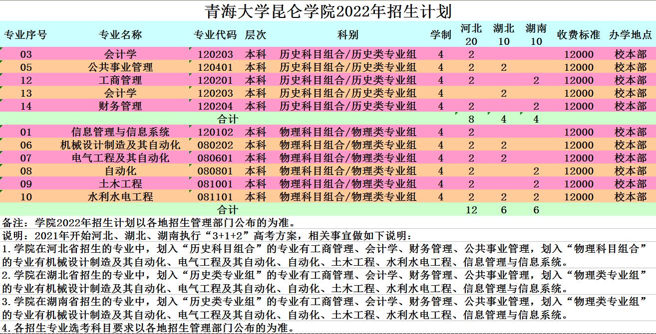 青海大学昆仑学院有哪些专业？