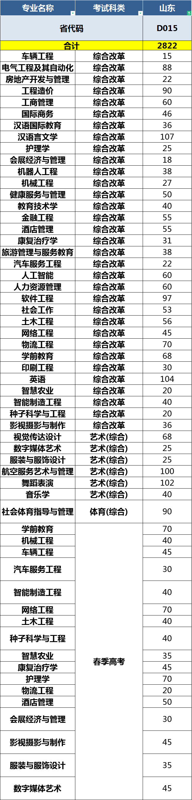 青岛恒星科技学院有哪些专业？