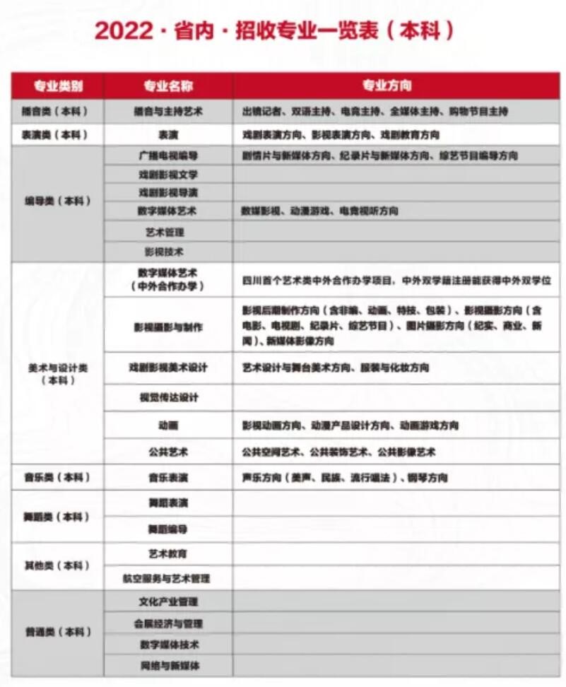 四川电影电视学院有哪些专业？
