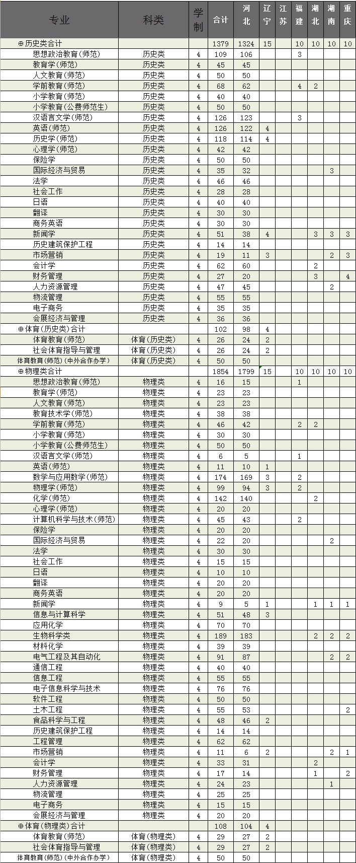 廊坊师范学院有哪些专业？