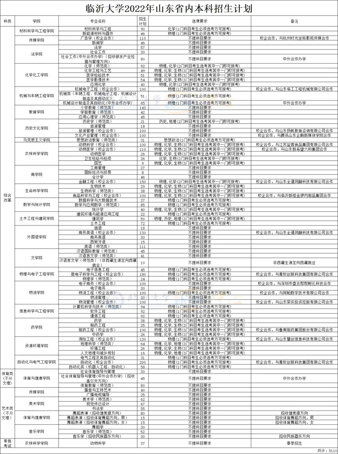 临沂大学有哪些专业？