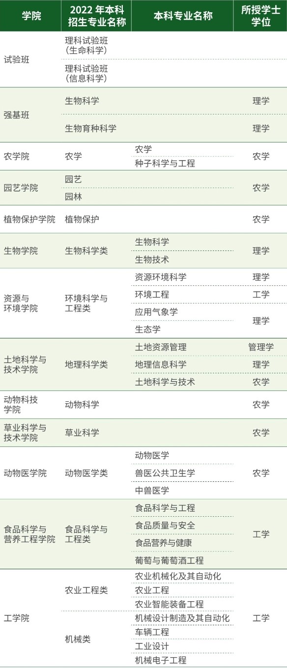 中国农业大学有哪些专业？