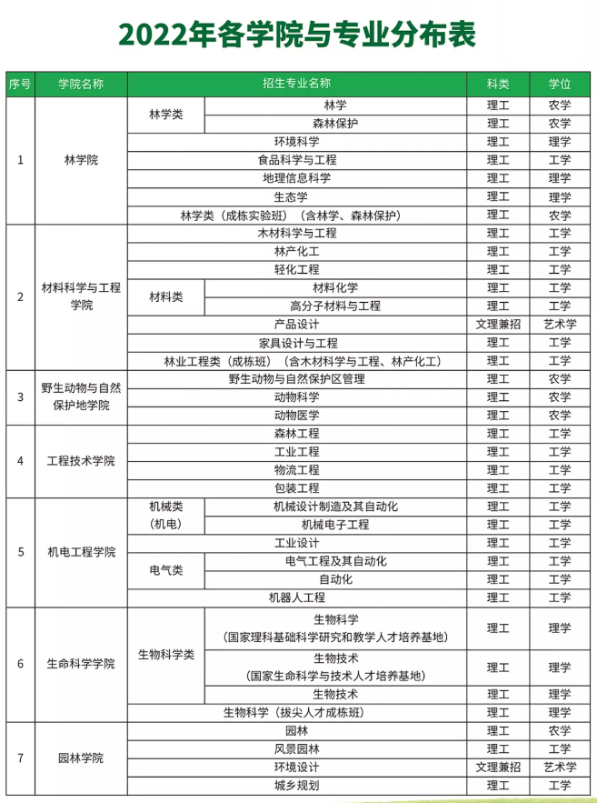 东北林业大学有哪些专业？