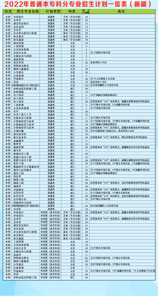 昌吉学院有哪些专业？