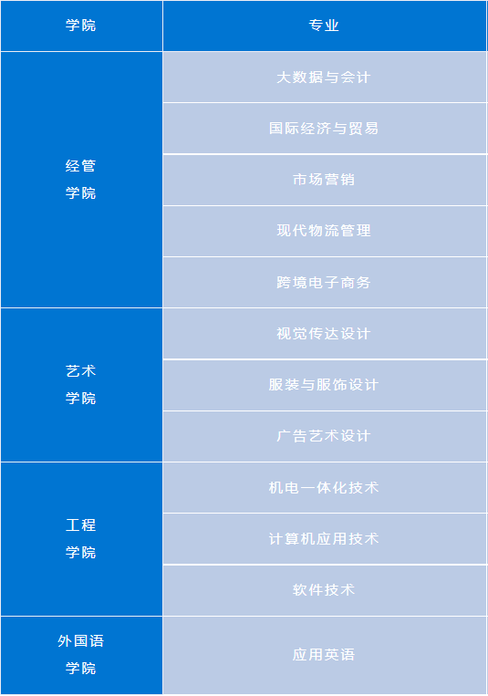 武汉纺织大学外经贸学院有哪些专业？