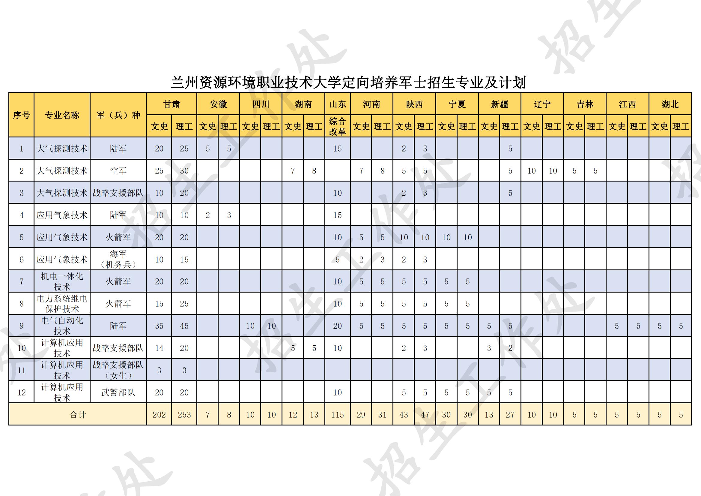 兰州资源环境职业技术大学有哪些专业？