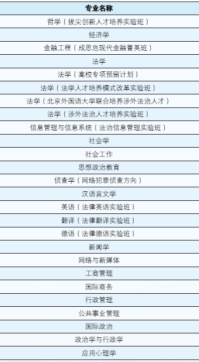 中国政法大学有哪些专业？