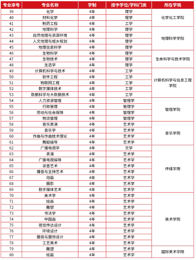 哈尔滨师范大学有哪些专业？