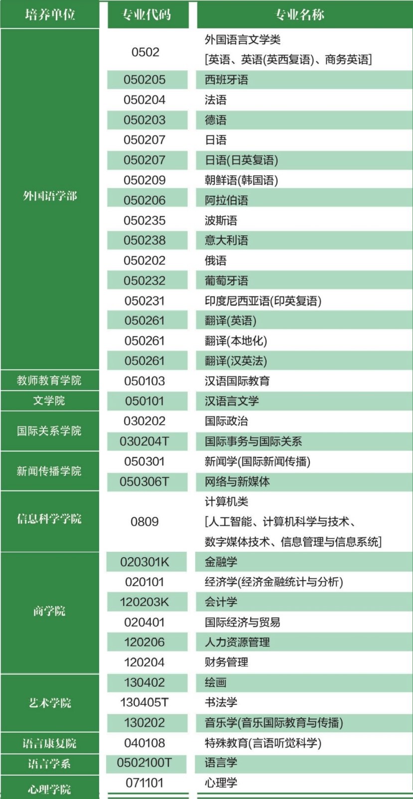 北京语言大学有哪些专业？