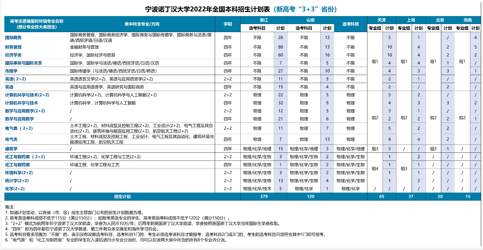 宁波诺丁汉大学有哪些专业？