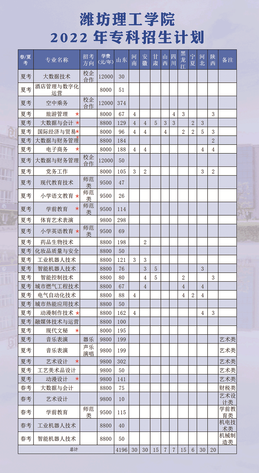 潍坊理工学院有哪些专业？