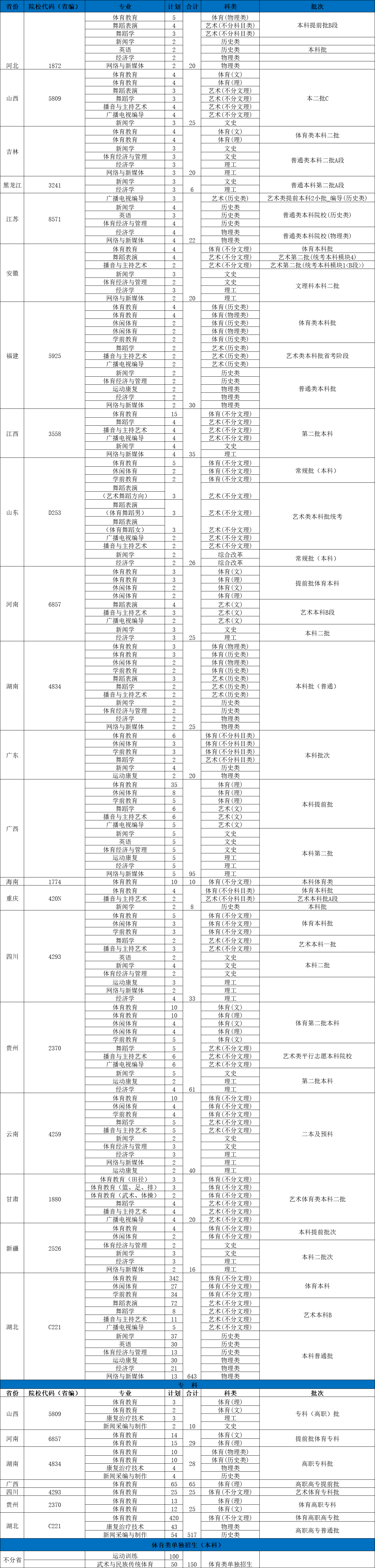 武汉体育学院体育科技学院有哪些专业？