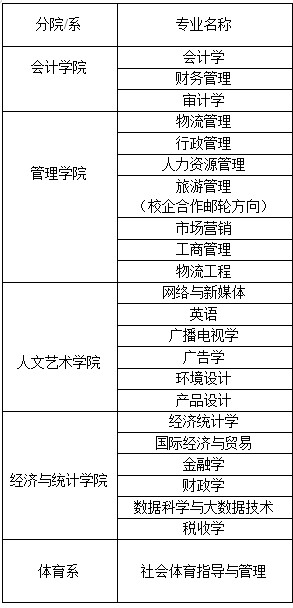 西安财经大学行知学院有哪些专业？