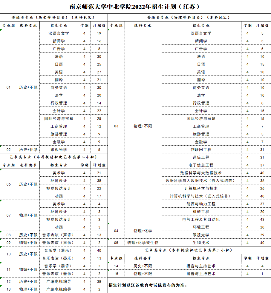 南京师范大学中北学院有哪些专业？