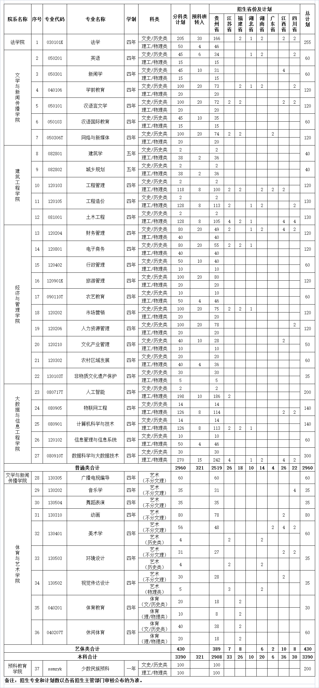 贵阳人文科技学院有哪些专业？