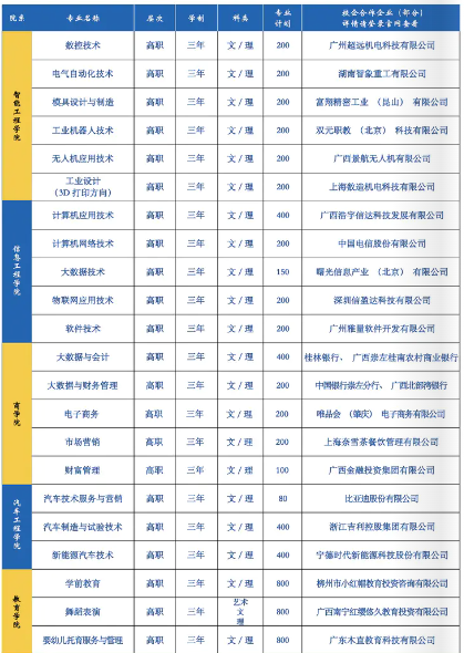 广西城市职业大学有哪些专业？