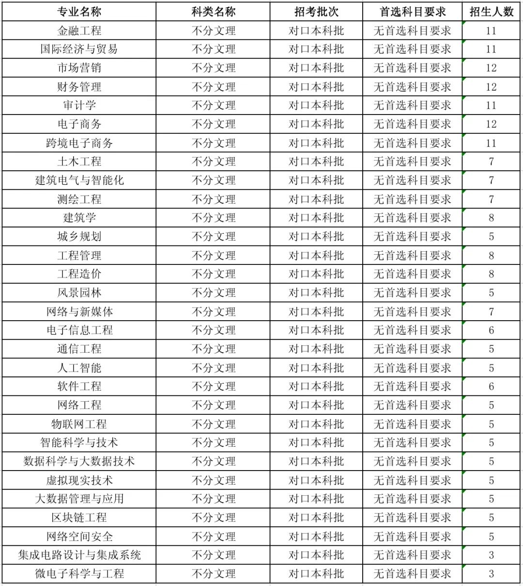 河北工程技术学院有哪些专业？