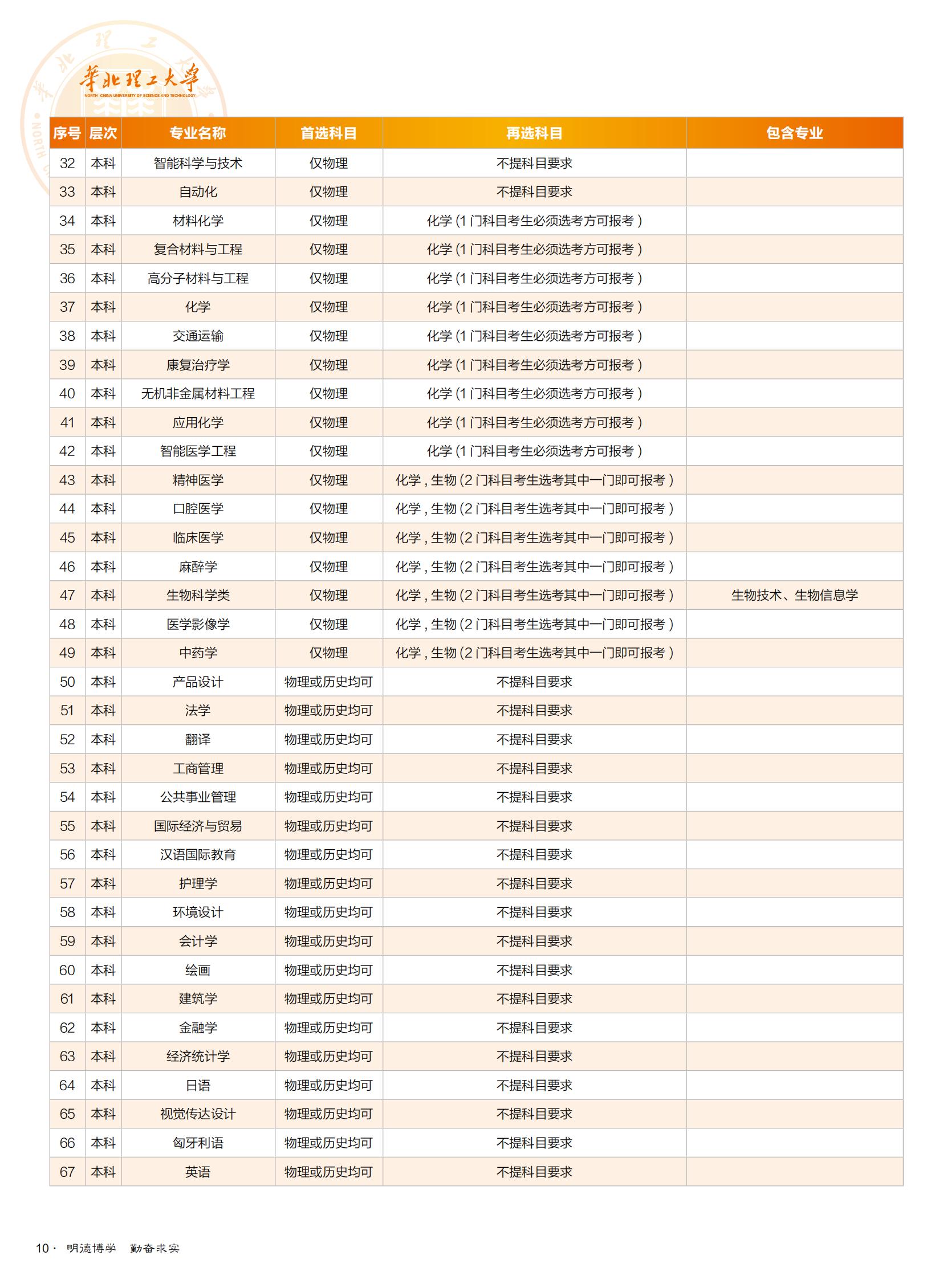 华北理工大学有哪些专业？