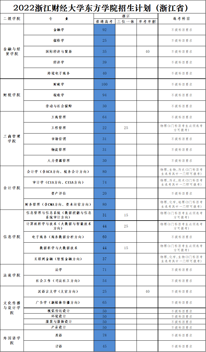 浙江财经大学东方学院有哪些专业？