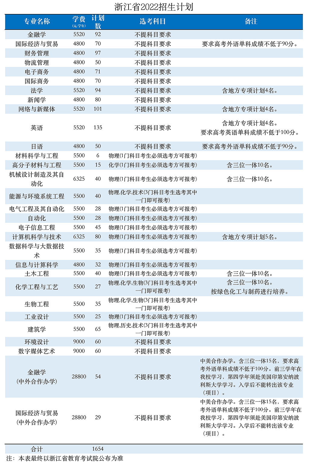 浙大宁波理工学院有哪些专业？