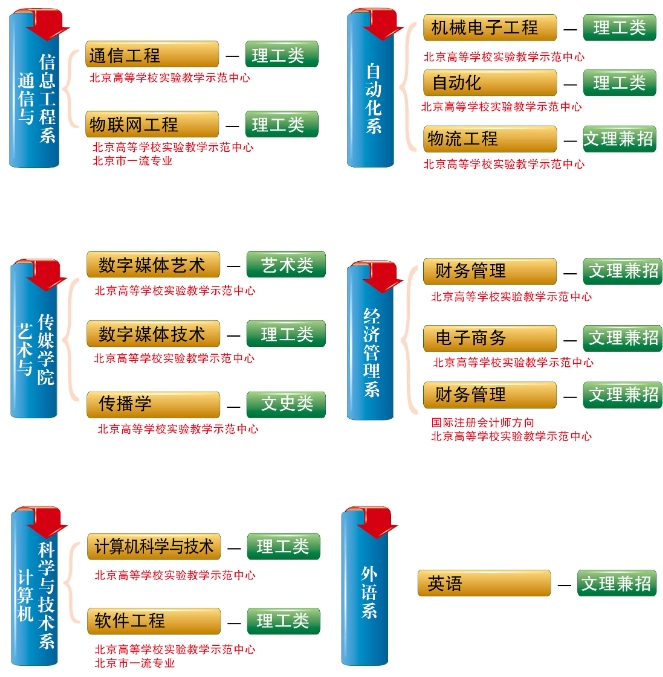 北京邮电大学世纪学院有哪些专业？