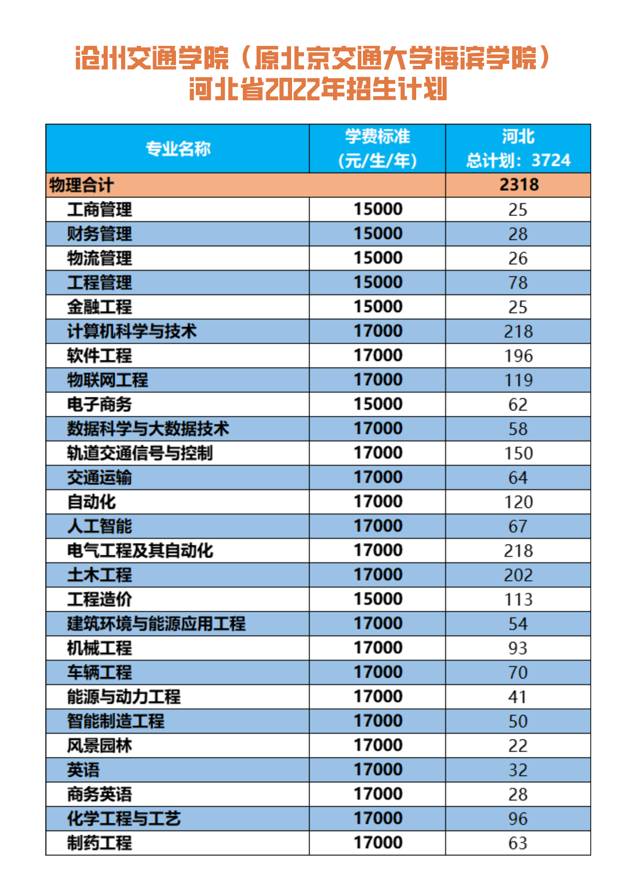 沧州交通学院有哪些专业？