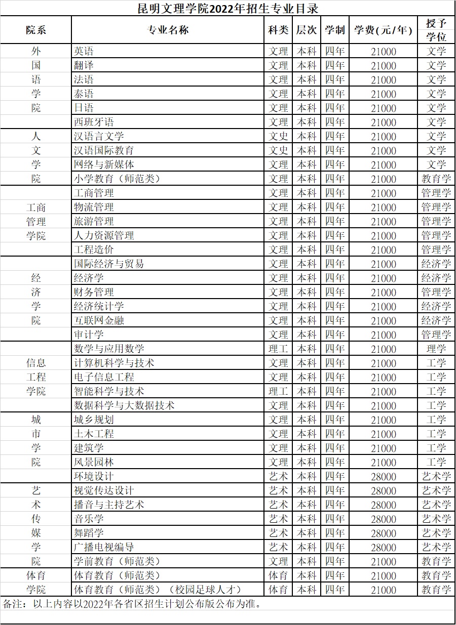 昆明文理学院有哪些专业？
