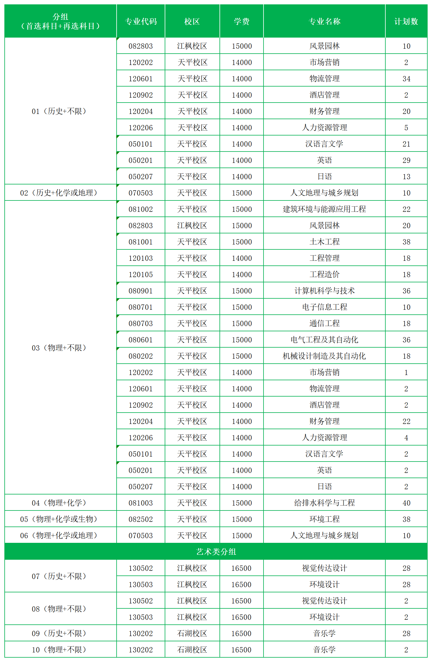 苏州科技大学天平学院有哪些专业？