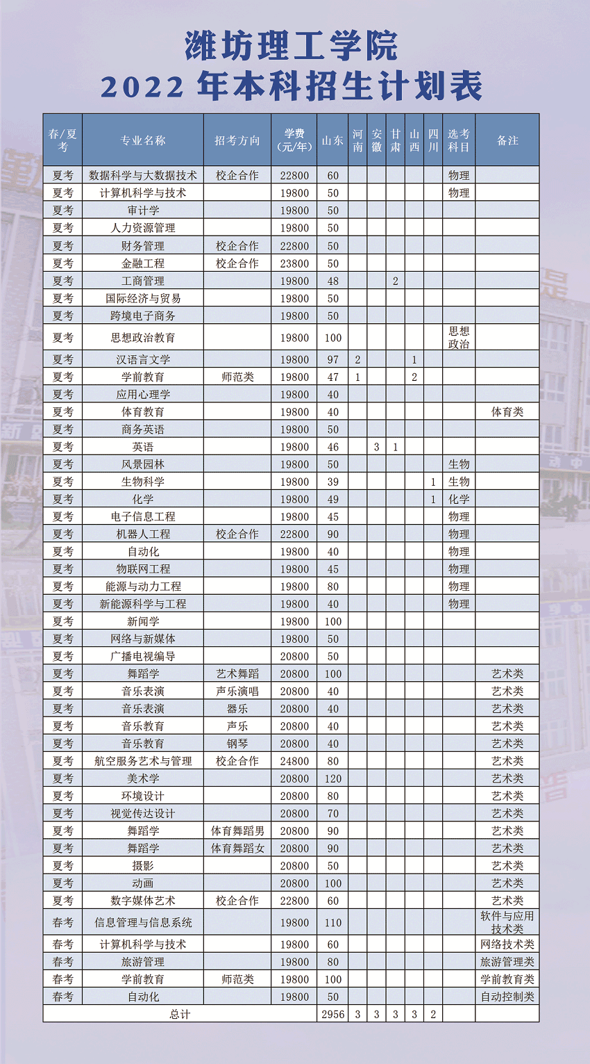 潍坊理工学院有哪些专业？