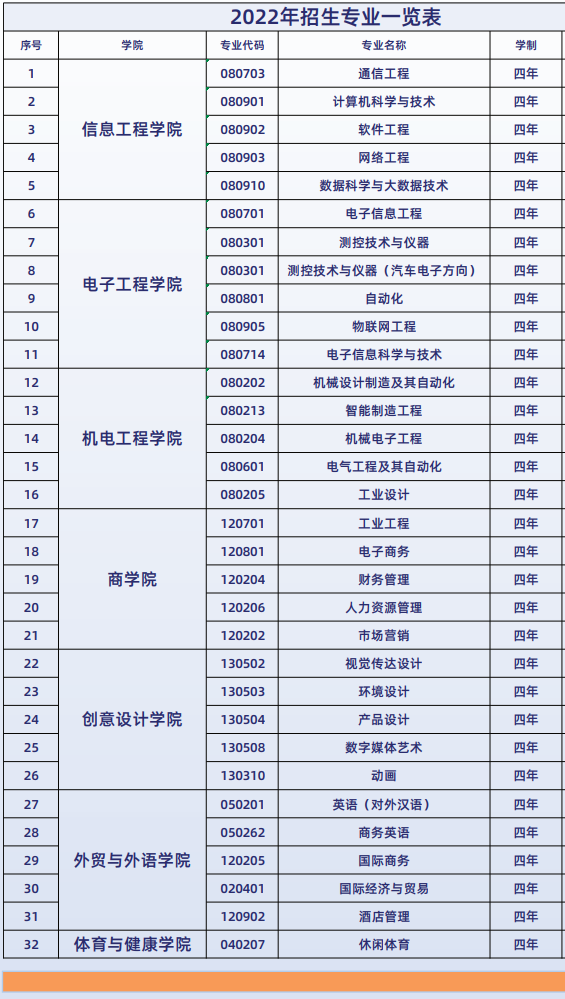 桂林信息科技学院有哪些专业？