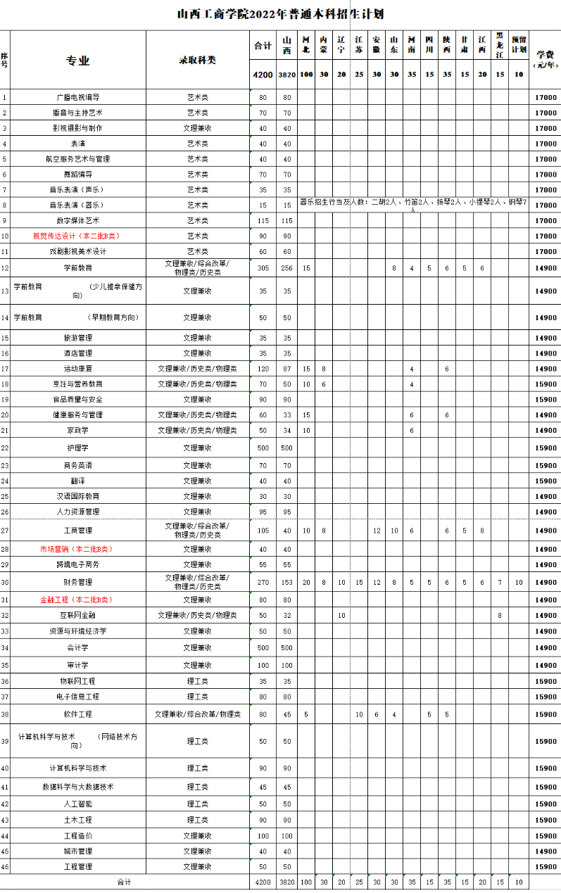 山西工商学院有哪些专业？