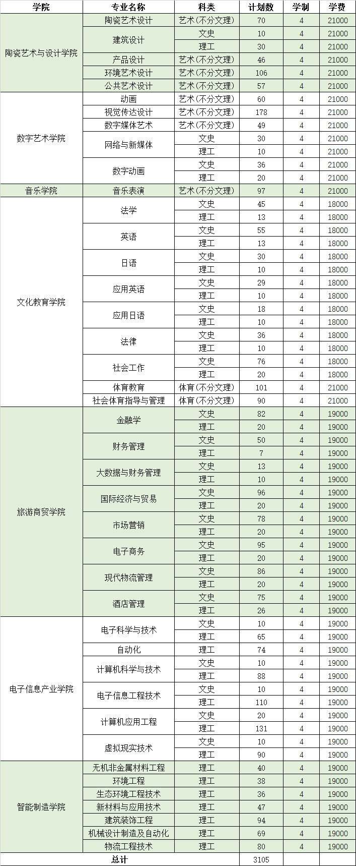 景德镇艺术职业大学有哪些专业？