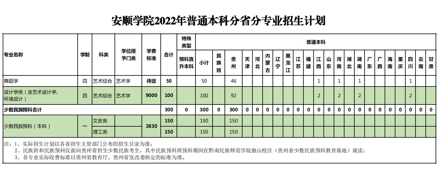 安顺学院有哪些专业？