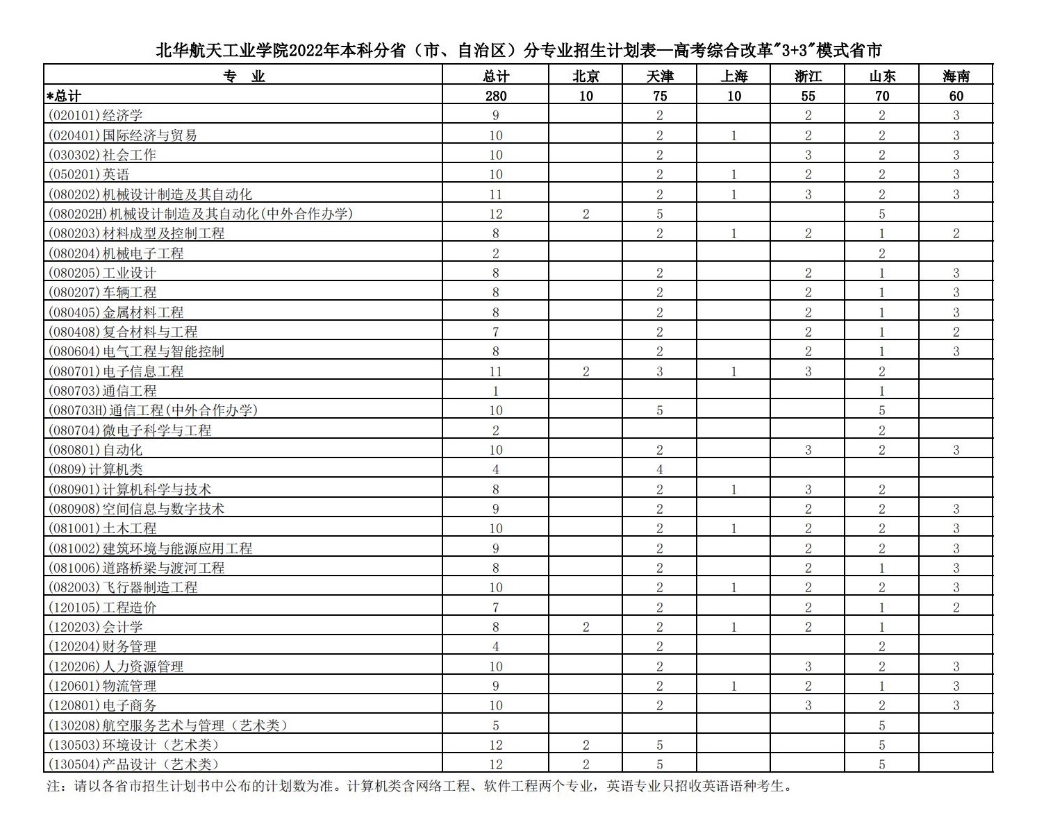 北华航天工业学院有哪些专业？