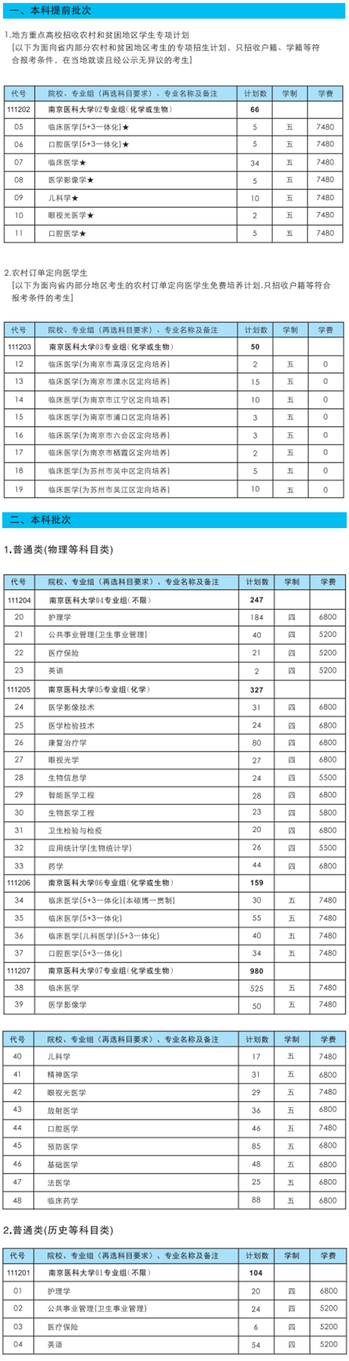 南京医科大学有哪些专业？