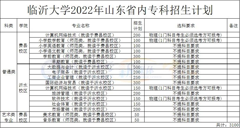 临沂大学有哪些专业？