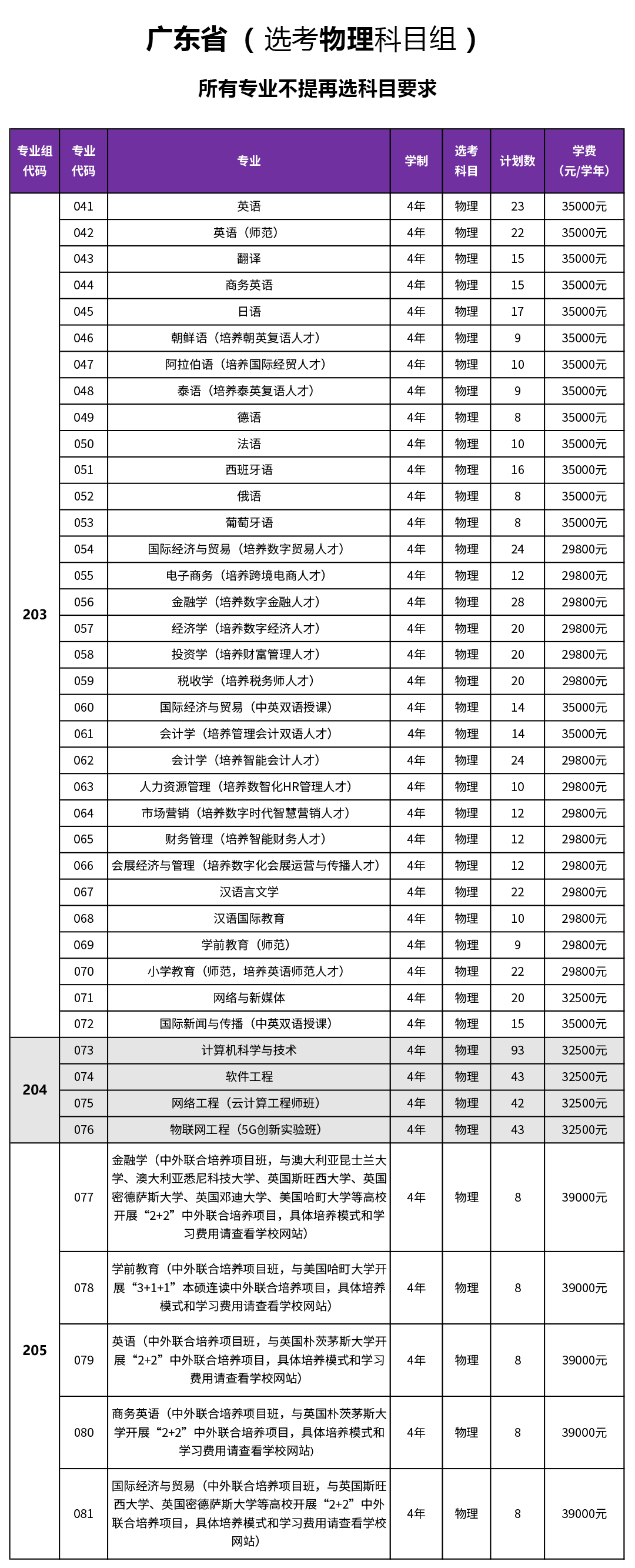 广东外语外贸大学南国商学院有哪些专业？