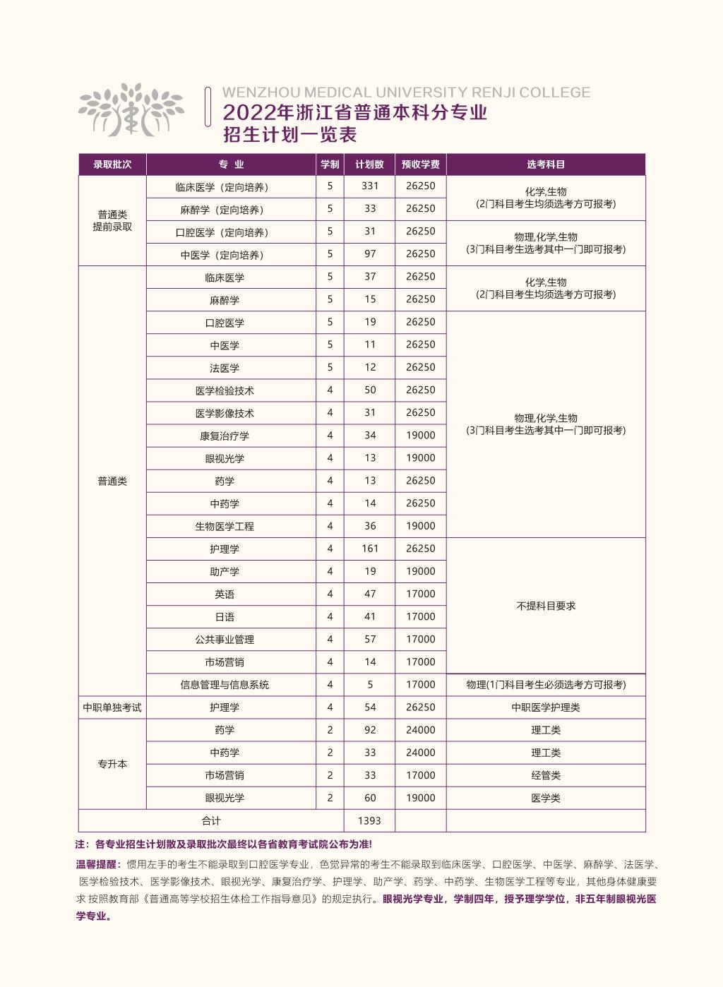 温州医科大学仁济学院有哪些专业？